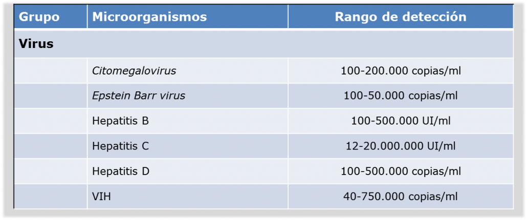 Cuantificación de mediante qPCR. Carga viral