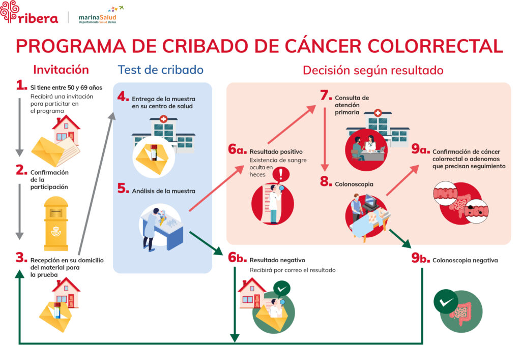 cribado cáncer